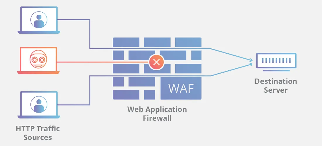Why Every Modern Web Application Needs a Web Application Firewall (WAF)
